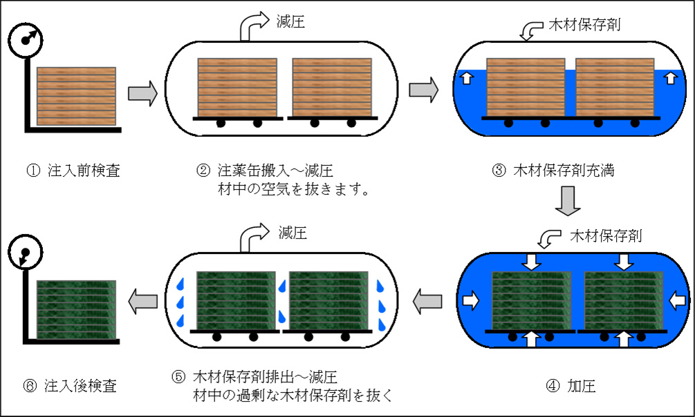 加圧注入