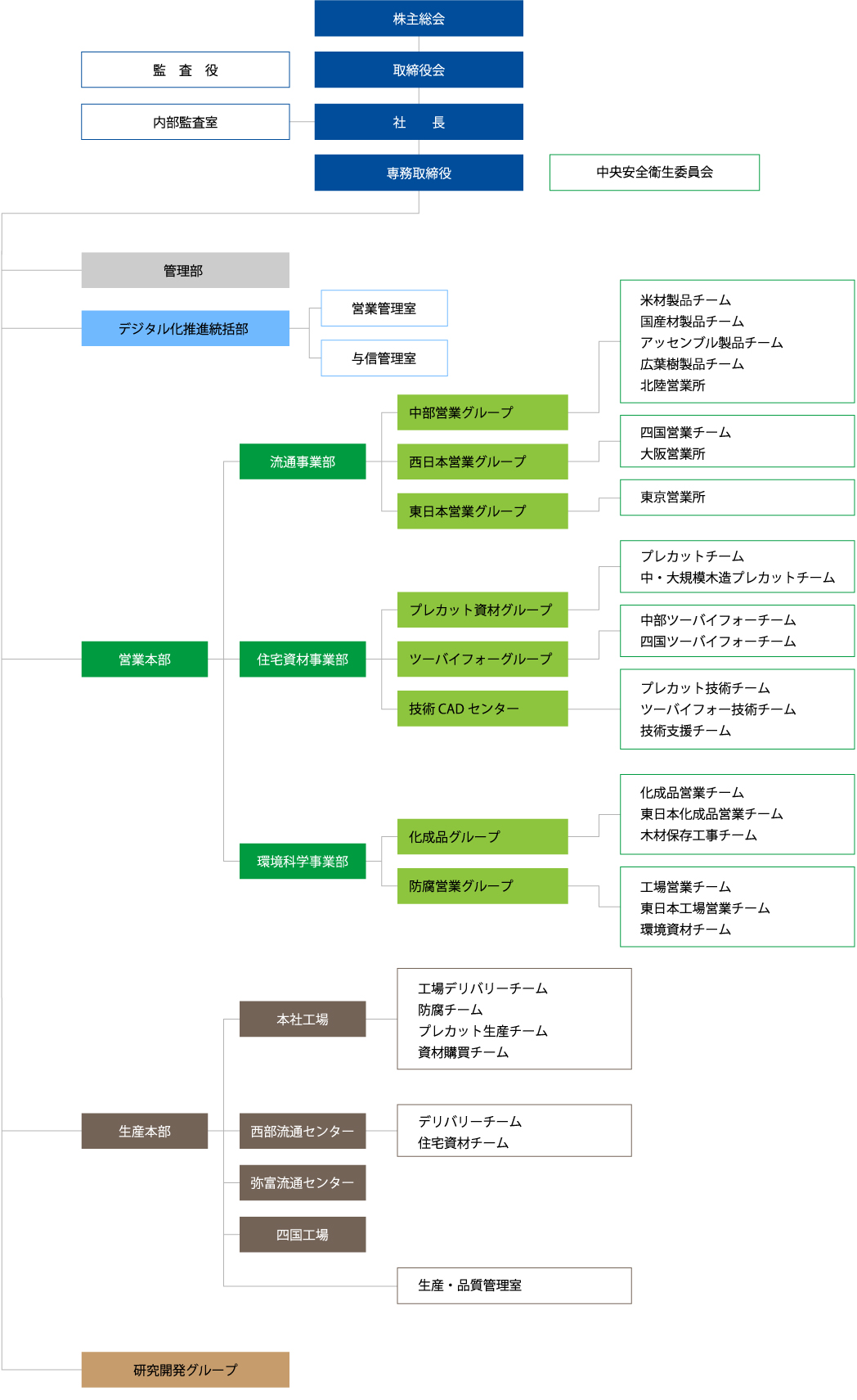 組織図